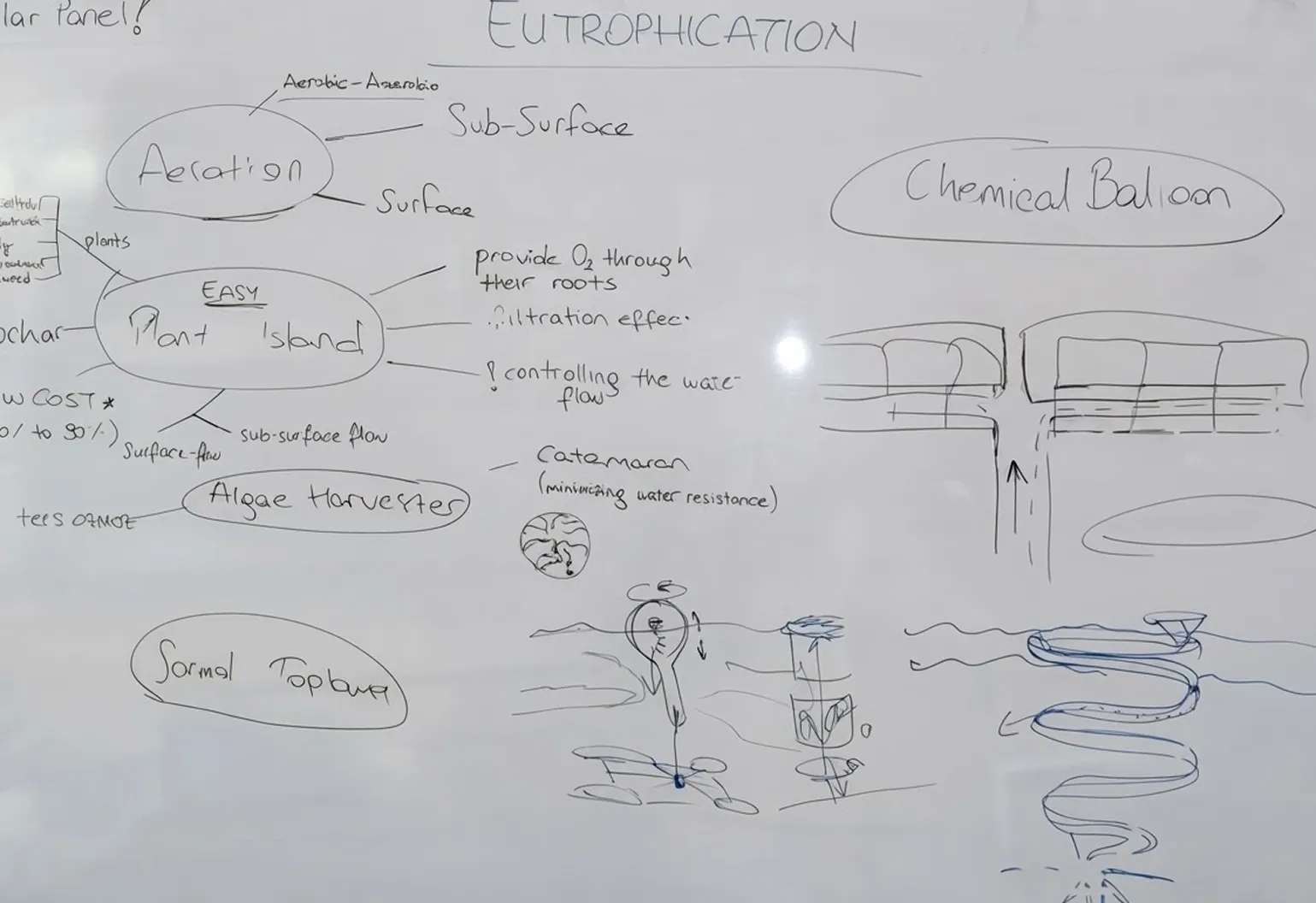 Mind map of eutrophication methods