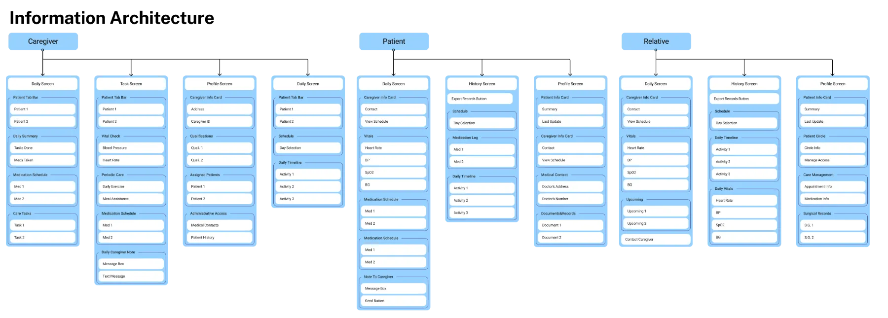 Information architecture for caregiver, patient and relative